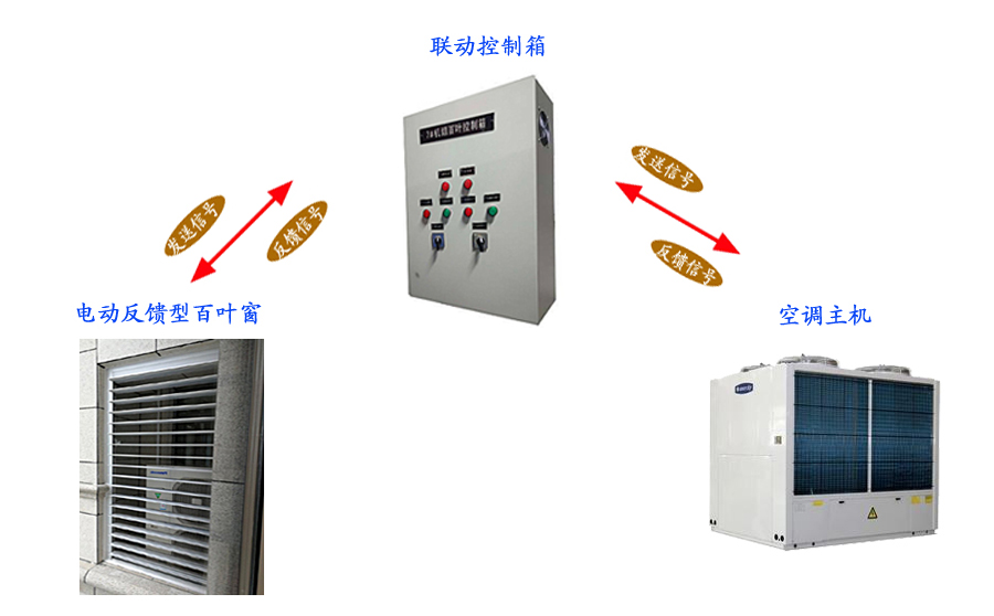 空調聯動百葉窗